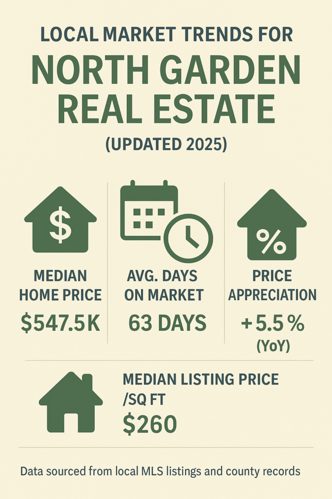 north garden real estate report with median home price, average days on market, price appreciation and median listing price per square foot.