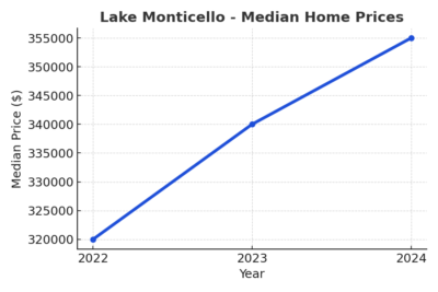 A graph showing the median price of homes in Lake Monticello from 2022 to 2024