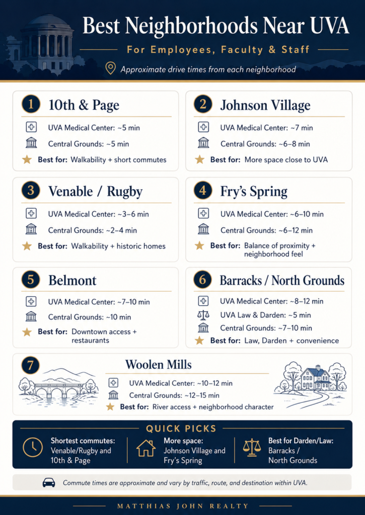 Best neighborhoods near UVA infographic commute times by neighborhood 10th and page, johnson village, Venable, Fry's Springs, Belmont, Barracks